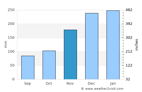 Mendes average rain in November