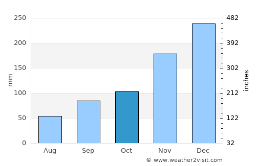 Mendes average rain in October