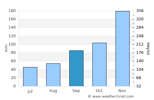 Mendes average rain in September
