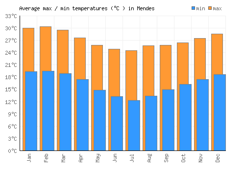 Mendes average minimum / maximum temperatures (Celsius)