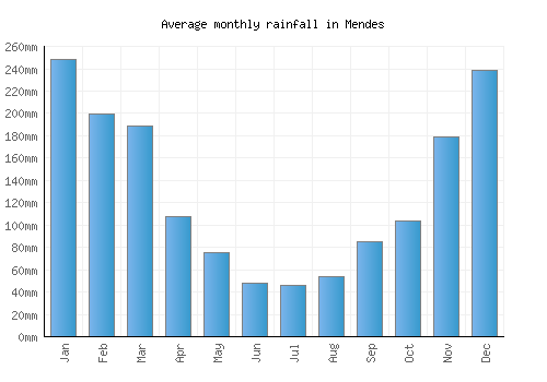 Mendes monthly rainfall chart (mm)