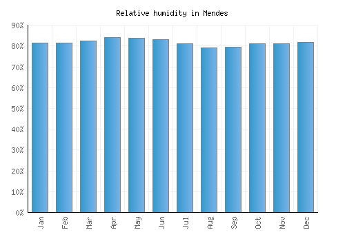 Mendes relative humidity averages