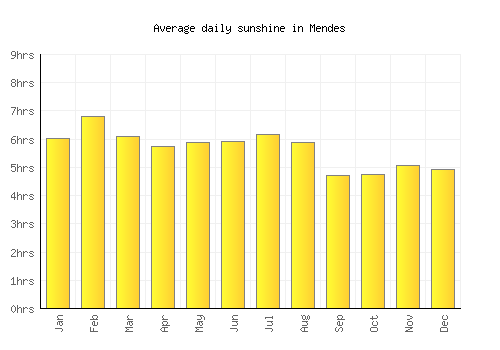 Mendes average daily sunshine chart