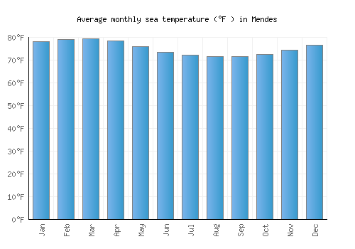 Mendes average sea temperature chart (Fahrenheit)
