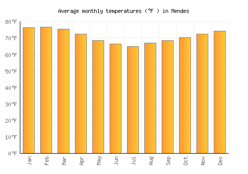 Mendes average temperature chart (Fahrenheit)