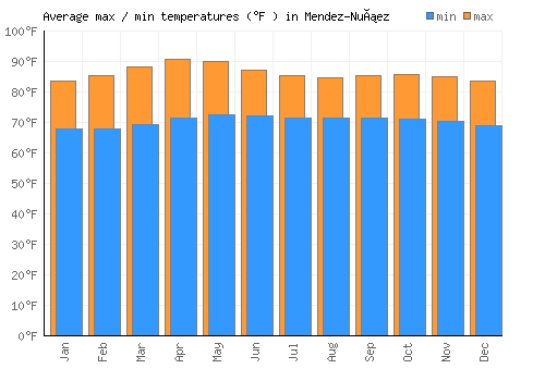 Mendez-Nuñez average minimum / maximum temperatures (Fahrenheit)