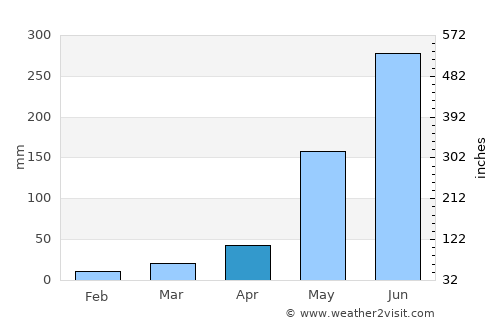 Mendez-Nuñez average rain in April