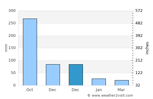 Mendez-Nuñez average rain in December