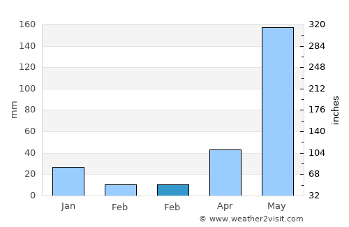 Mendez-Nuñez average rain in February