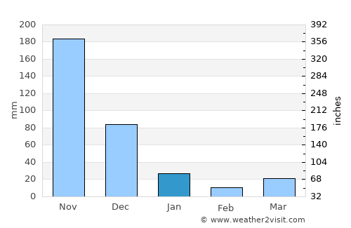 Mendez-Nuñez average rain in January