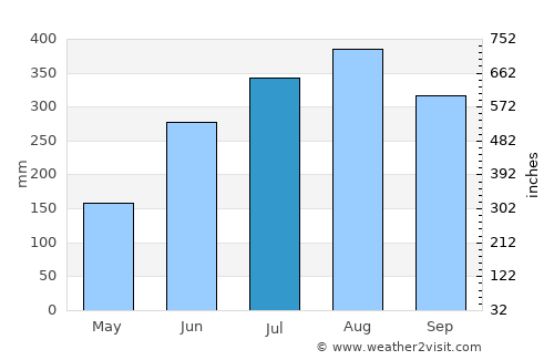 Mendez-Nuñez average rain in July