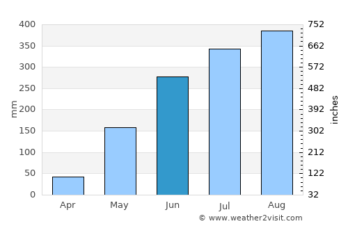 Mendez-Nuñez average rain in June