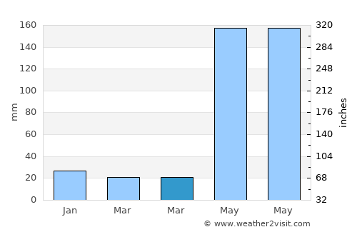 Mendez-Nuñez average rain in March