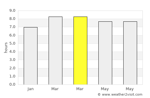 Mendez-Nuñez average rain in March