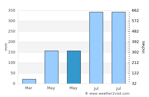 Mendez-Nuñez average rain in May