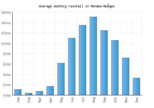 Mendez-Nuñez monthly rainfall chart (inches)