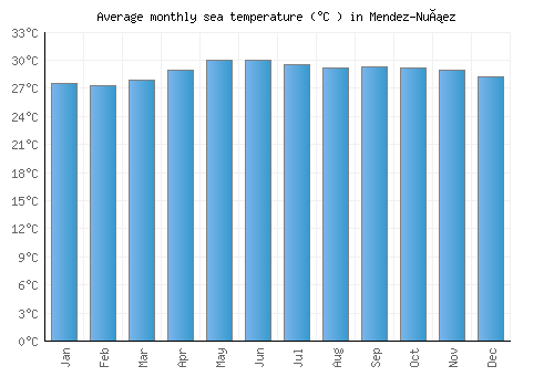 Mendez-Nuñez average sea temperature chart (Celsius)
