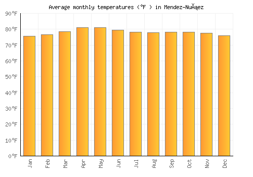 Mendez-Nuñez average temperature chart (Fahrenheit)