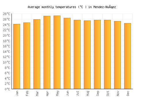 Mendez-Nuñez average temperature chart (Celsius)