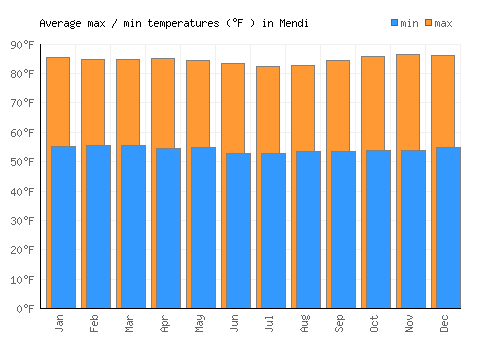 Mendi average minimum / maximum temperatures (Fahrenheit)