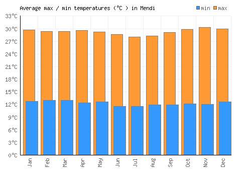 Mendi average minimum / maximum temperatures (Celsius)