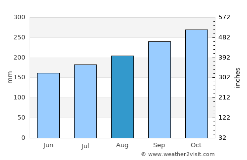Mendi average rain in August