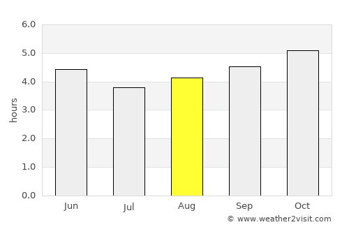Mendi average rain in August