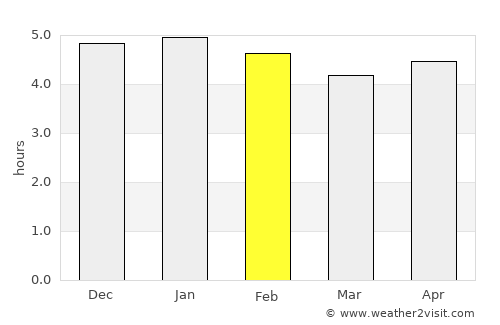 Mendi average rain in February