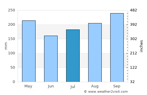 Mendi average rain in July