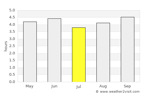 Mendi average rain in July