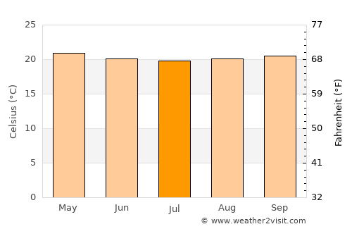 Mendi average temperature in July