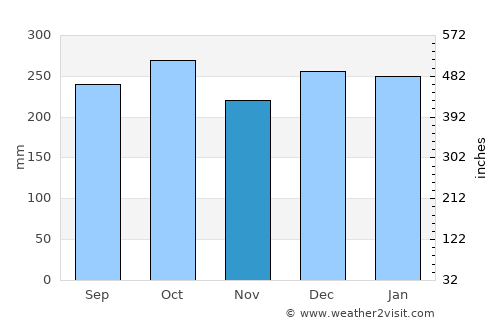 Mendi average rain in November