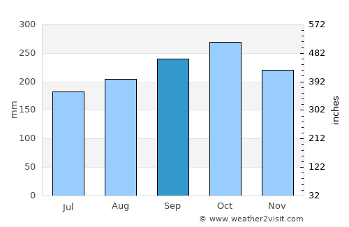 Mendi average rain in September