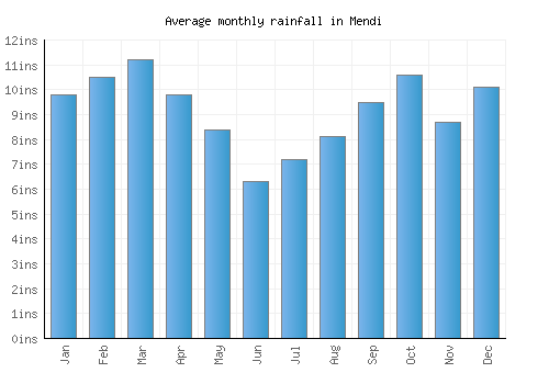 Mendi monthly rainfall chart (inches)