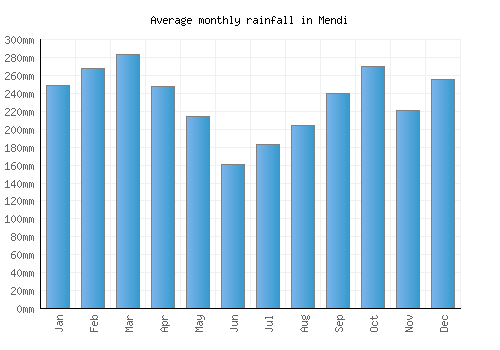 Mendi monthly rainfall chart (mm)
