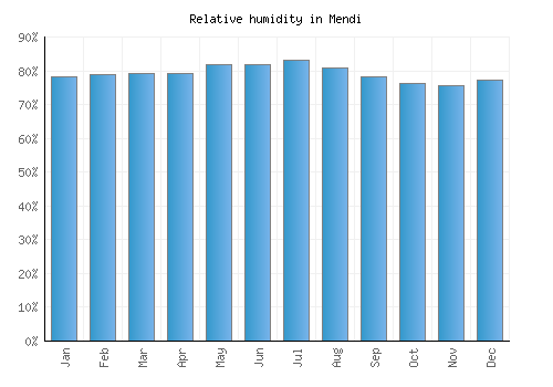 Mendi relative humidity averages