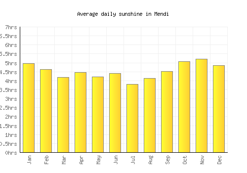 Mendi average daily sunshine chart