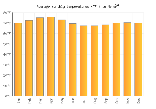 Mendī average temperature chart (Fahrenheit)
