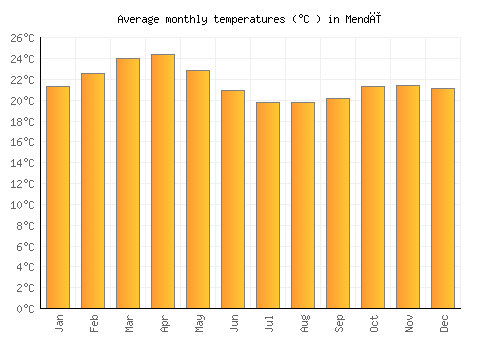 Mendī average temperature chart (Celsius)