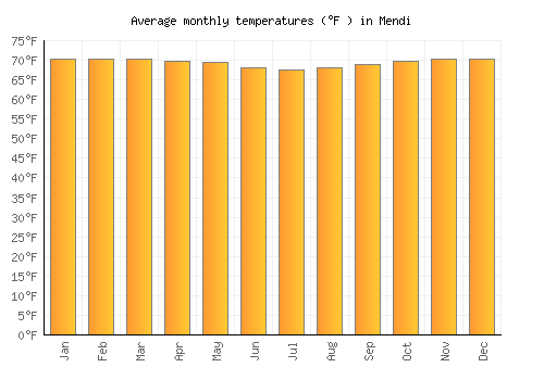 Mendi average temperature chart (Fahrenheit)