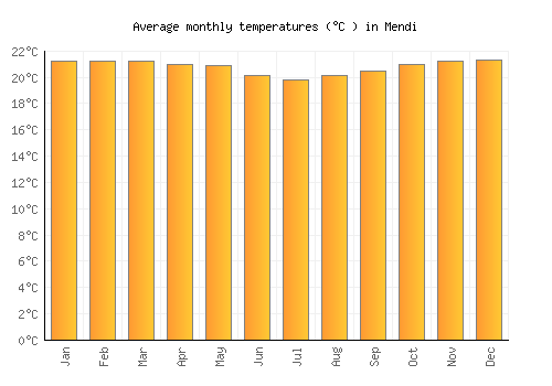 Mendi average temperature chart (Celsius)