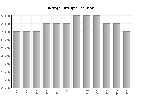 Mendi average winspeed by month (mph)