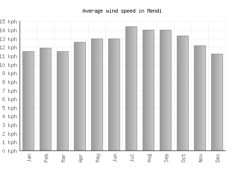 Mendi average winspeed by month (km/h)