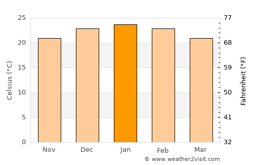 Mendiolaza average temperature in January