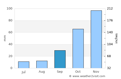 Mendiolaza average rain in September