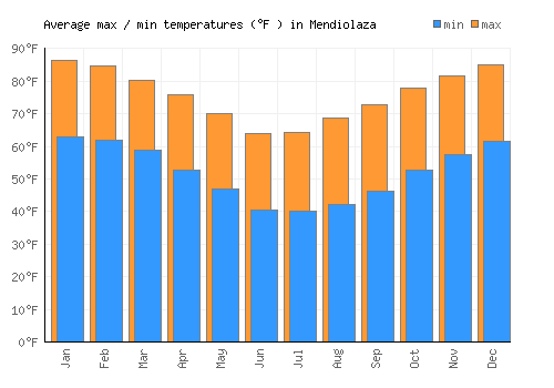Mendiolaza average minimum / maximum temperatures (Fahrenheit)