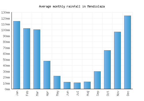 Mendiolaza monthly rainfall chart (mm)
