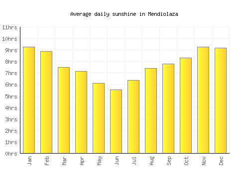 Mendiolaza average daily sunshine chart