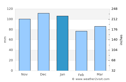 Mendip average rain in January