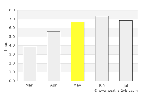 Mendip average rain in May